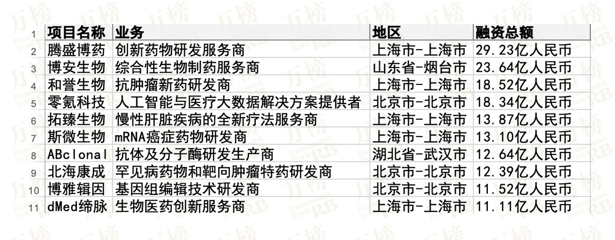 万榜·2021中国医药研发行业最具投资价值TOP20项目榜 万榜·2021中国医药研发行业最具投资价值TOP20项目榜